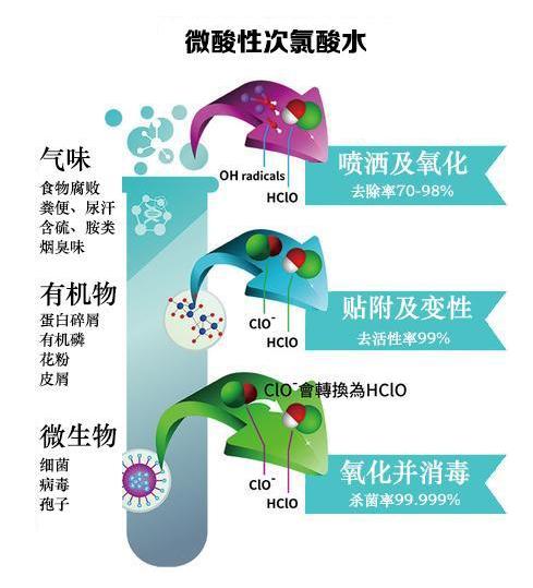微酸性次氯酸水，對人類最安全最有效的消毒水(圖3)